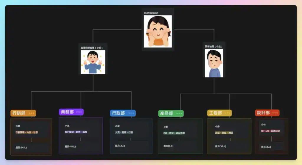✦ Sherry Que   Day5 作業展示   組織圖