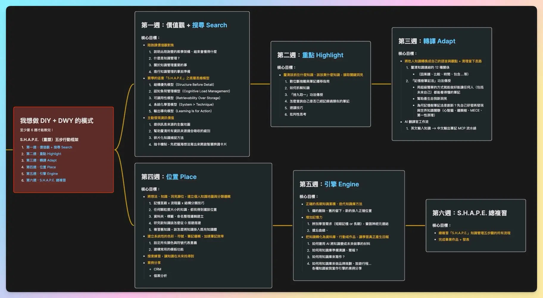 知識管理大課架構